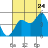 Farallon Island tide chart for Sunday, July 24, 2022