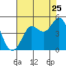 Farallon Island tide chart for Monday, July 25, 2022