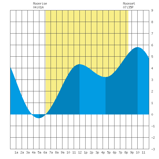 Farallon Island tide chart for Tuesday, July 26, 2022