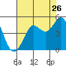 Farallon Island tide chart for Tuesday, July 26, 2022