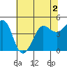 Farallon Island tide chart for Saturday, July 2, 2022