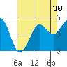 Farallon Island tide chart for Saturday, July 30, 2022