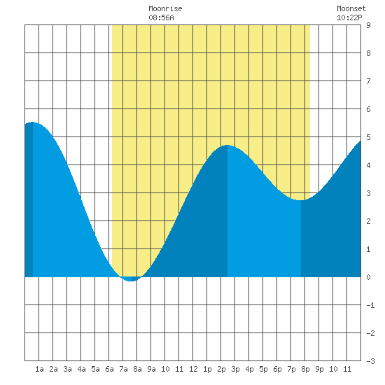 Farallon Island tide chart for Sunday, July 31, 2022
