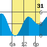 Farallon Island tide chart for Sunday, July 31, 2022