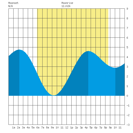 Farallon Island tide chart for Monday, July 4, 2022