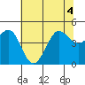 Farallon Island tide chart for Monday, July 4, 2022