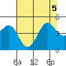 Farallon Island tide chart for Tuesday, July 5, 2022