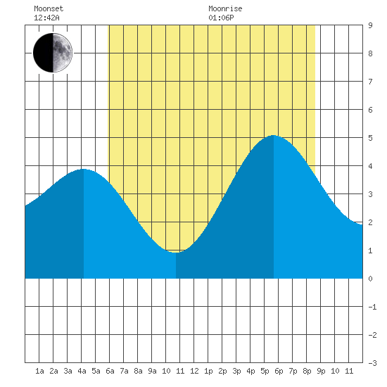 Farallon Island tide chart for Wednesday, July 6, 2022
