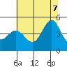 Farallon Island tide chart for Thursday, July 7, 2022