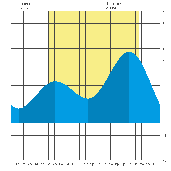 Farallon Island tide chart for Friday, July 8, 2022