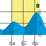 Farallon Island tide chart for Friday, July 8, 2022