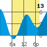 Farallon Island tide chart for Saturday, August 13, 2022