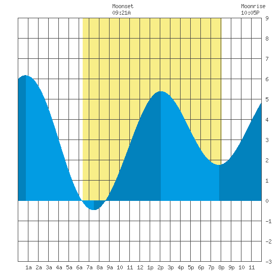 Farallon Island tide chart for Sunday, August 14, 2022