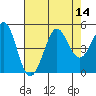 Farallon Island tide chart for Sunday, August 14, 2022