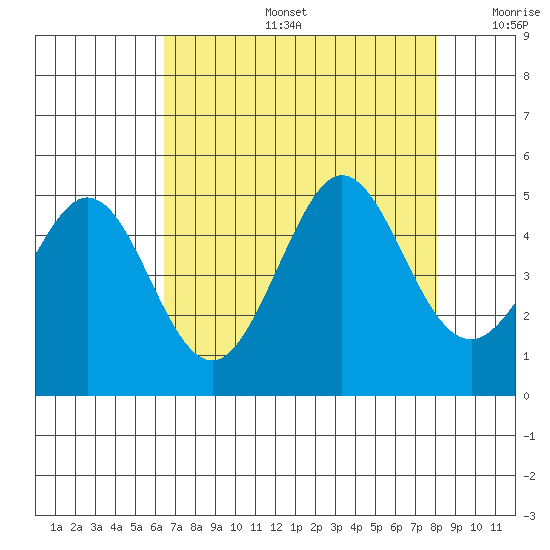 Farallon Island tide chart for Tuesday, August 16, 2022