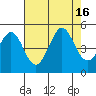 Farallon Island tide chart for Tuesday, August 16, 2022
