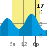 Farallon Island tide chart for Wednesday, August 17, 2022