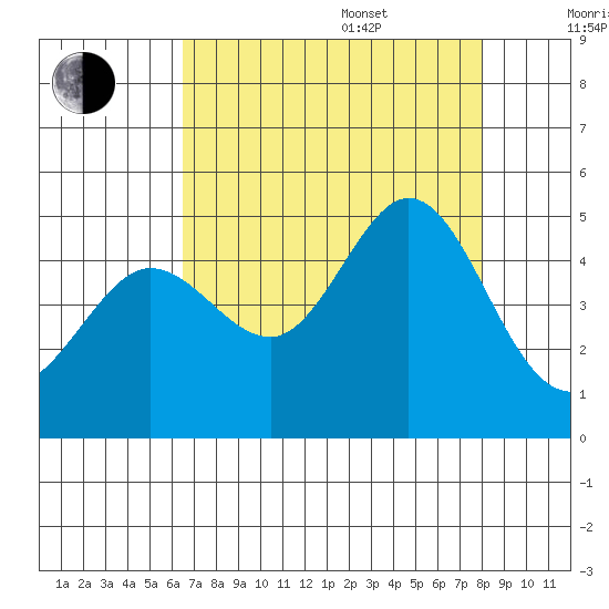 Farallon Island tide chart for Thursday, August 18, 2022
