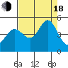 Farallon Island tide chart for Thursday, August 18, 2022