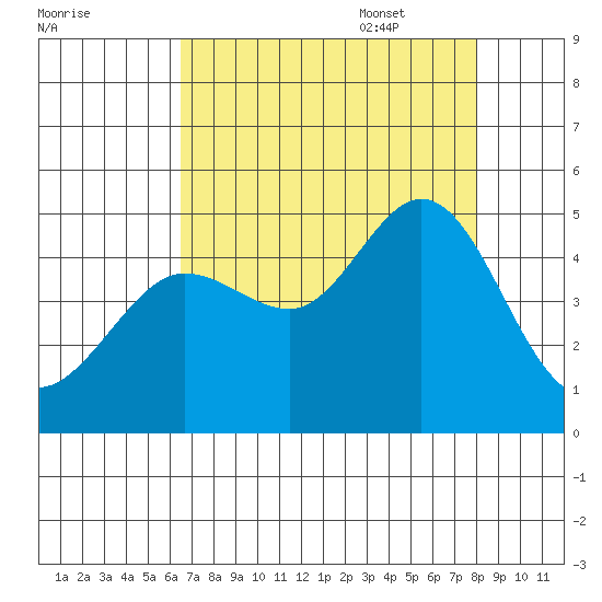 Farallon Island tide chart for Friday, August 19, 2022