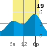 Farallon Island tide chart for Friday, August 19, 2022