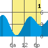 Farallon Island tide chart for Monday, August 1, 2022