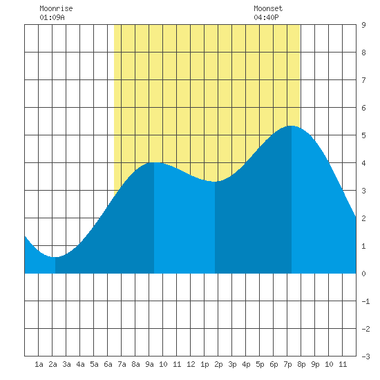 Farallon Island tide chart for Sunday, August 21, 2022