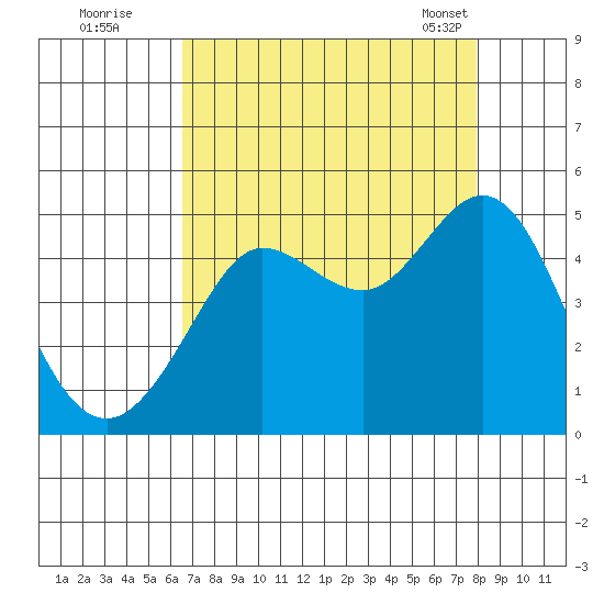 Farallon Island tide chart for Monday, August 22, 2022