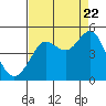 Farallon Island tide chart for Monday, August 22, 2022