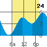 Farallon Island tide chart for Wednesday, August 24, 2022