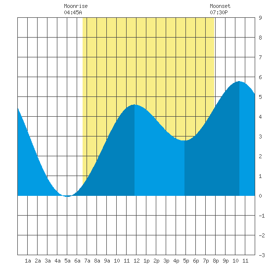 Farallon Island tide chart for Thursday, August 25, 2022