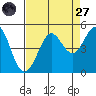 Farallon Island tide chart for Saturday, August 27, 2022