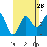 Farallon Island tide chart for Sunday, August 28, 2022