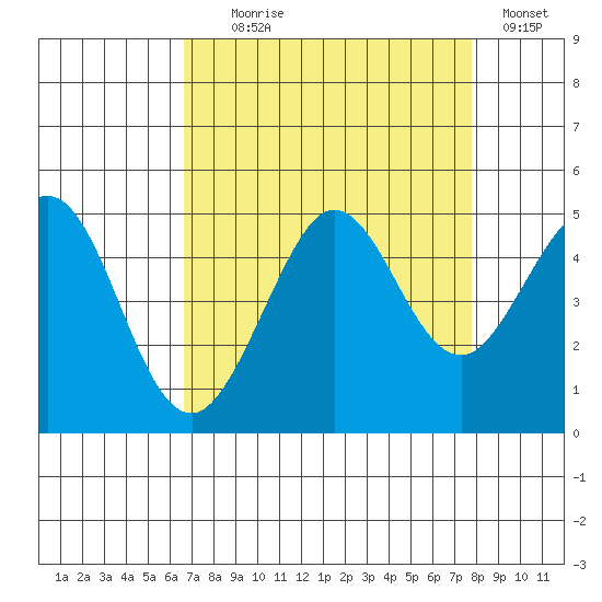 Farallon Island tide chart for Monday, August 29, 2022