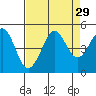 Farallon Island tide chart for Monday, August 29, 2022