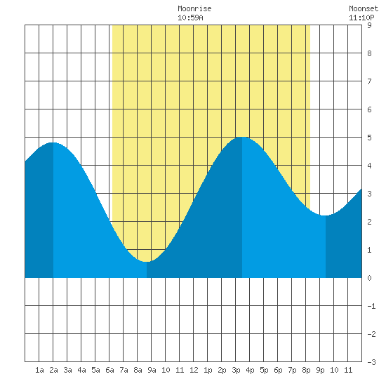 Farallon Island tide chart for Tuesday, August 2, 2022
