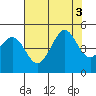 Farallon Island tide chart for Wednesday, August 3, 2022