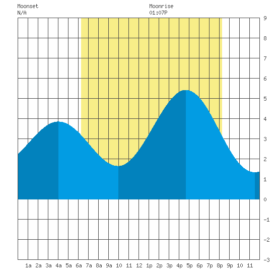Farallon Island tide chart for Thursday, August 4, 2022