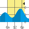 Farallon Island tide chart for Thursday, August 4, 2022