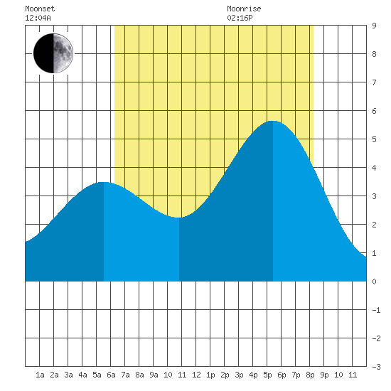 Farallon Island tide chart for Friday, August 5, 2022
