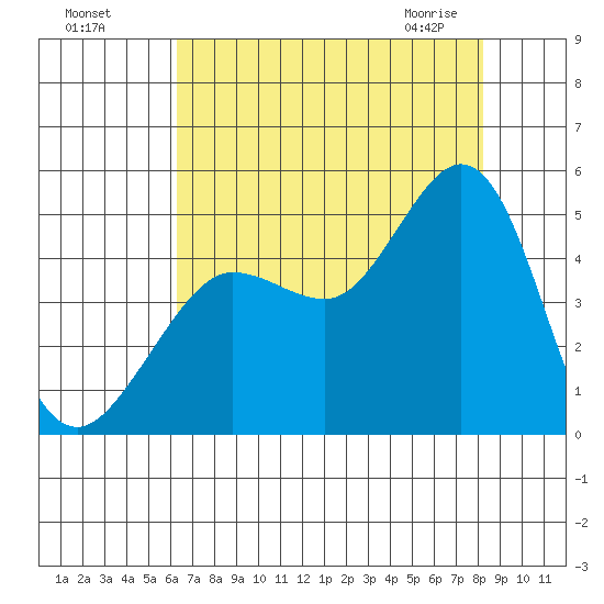Farallon Island tide chart for Sunday, August 7, 2022