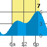 Farallon Island tide chart for Sunday, August 7, 2022