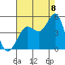 Farallon Island tide chart for Monday, August 8, 2022