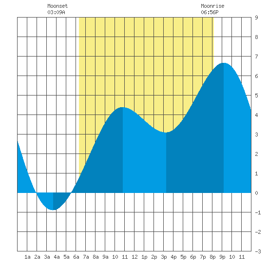 Farallon Island tide chart for Tuesday, August 9, 2022