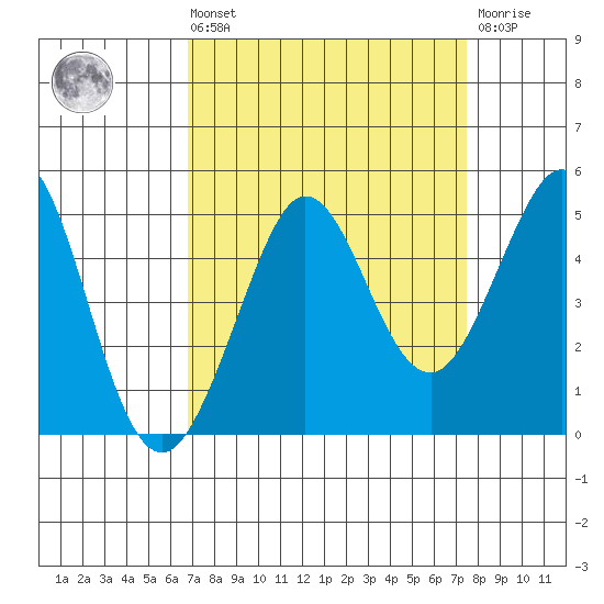 Farallon Island tide chart for Saturday, September 10, 2022