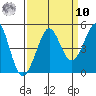 Farallon Island tide chart for Saturday, September 10, 2022
