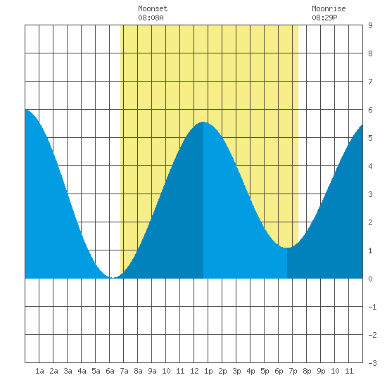 Farallon Island tide chart for Sunday, September 11, 2022