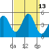 Farallon Island tide chart for Tuesday, September 13, 2022