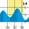 Farallon Island tide chart for Wednesday, September 14, 2022