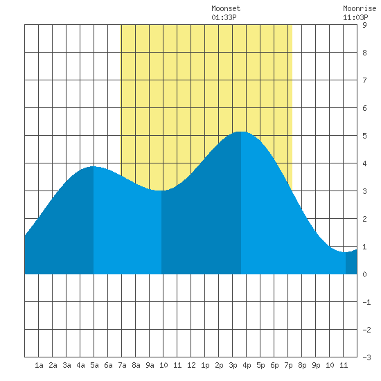 Farallon Island tide chart for Friday, September 16, 2022